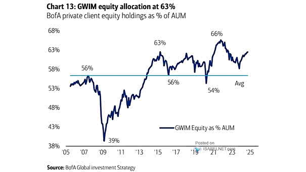 GWIM Equity Allocation as % Assets Under Management