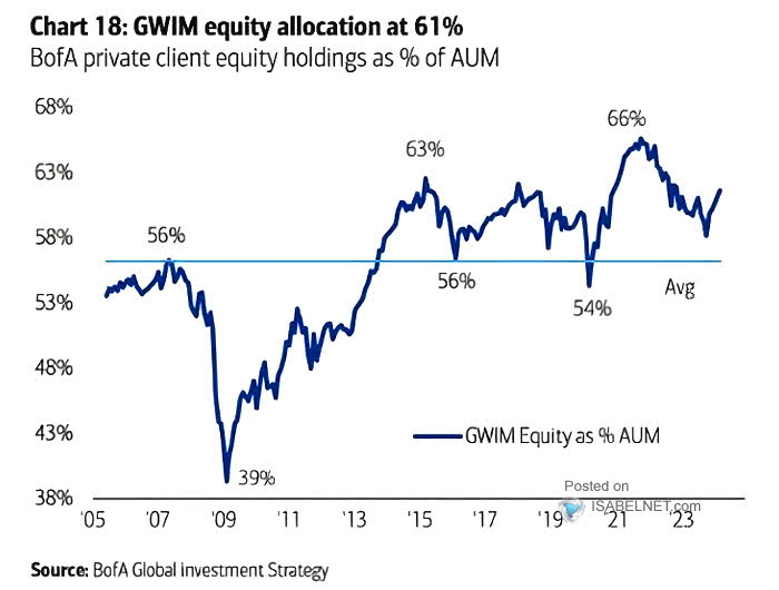 GWIM Equity Allocation as % Assets Under Management