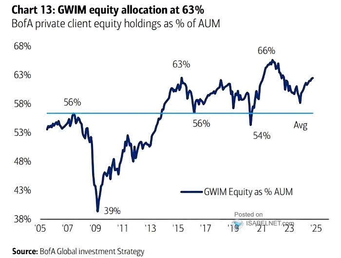 GWIM Equity Allocation as % Assets Under Management