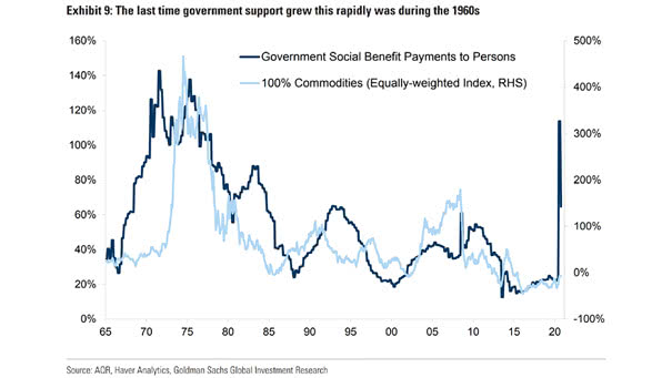 Government Social Benefit Payments to Persons and 100% Commodities (Equally-Weighted Index)
