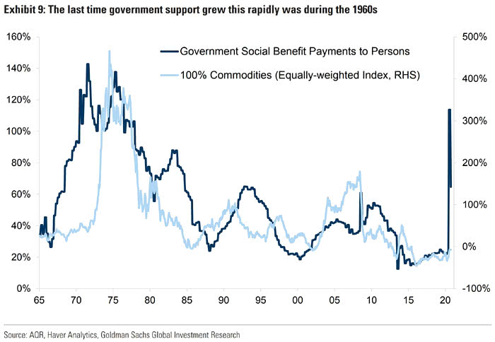 Government Social Benefit Payments to Persons and 100% Commodities (Equally-Weighted Index)