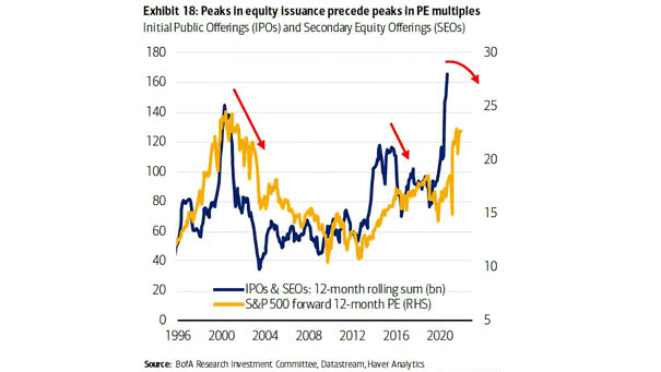 Initial Public Offerings (IPOs) and Secondary Equity Offerings (SEOs) and S&P 500 Fwd 12-Month PE - Leading Indicator