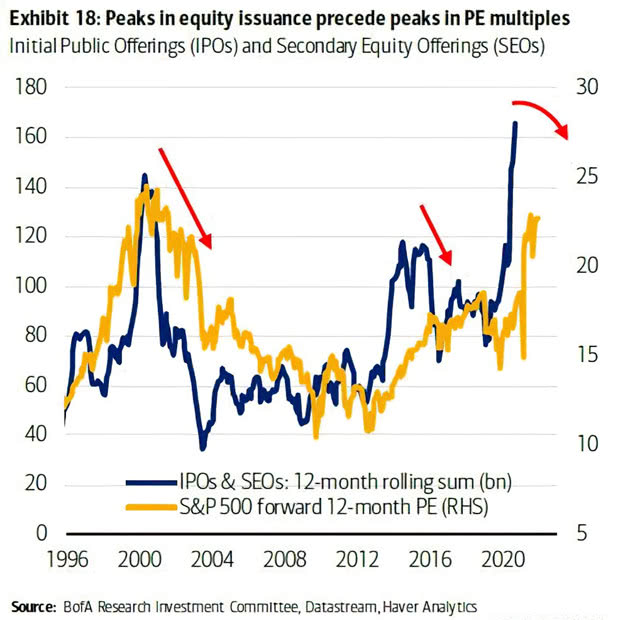 Initial Public Offerings (IPOs) and Secondary Equity Offerings (SEOs) and S&P 500 Fwd 12-Month PE - Leading Indicator