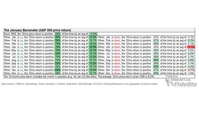 January Barometer - S&P 500 Price Return