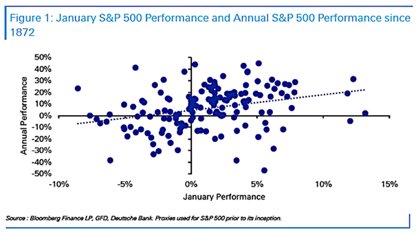 January S&P 500 Performance and Annual S&P 500 Performance Since 1872