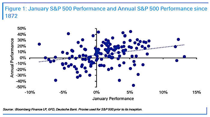 January S&P 500 Performance and Annual S&P 500 Performance Since 1872