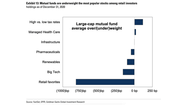 Large-Cap Mutual Funds - Over-(Under)weight Allocations