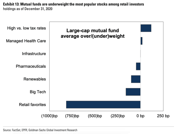 Large-Cap Mutual Funds - Over-(Under)weight Allocations