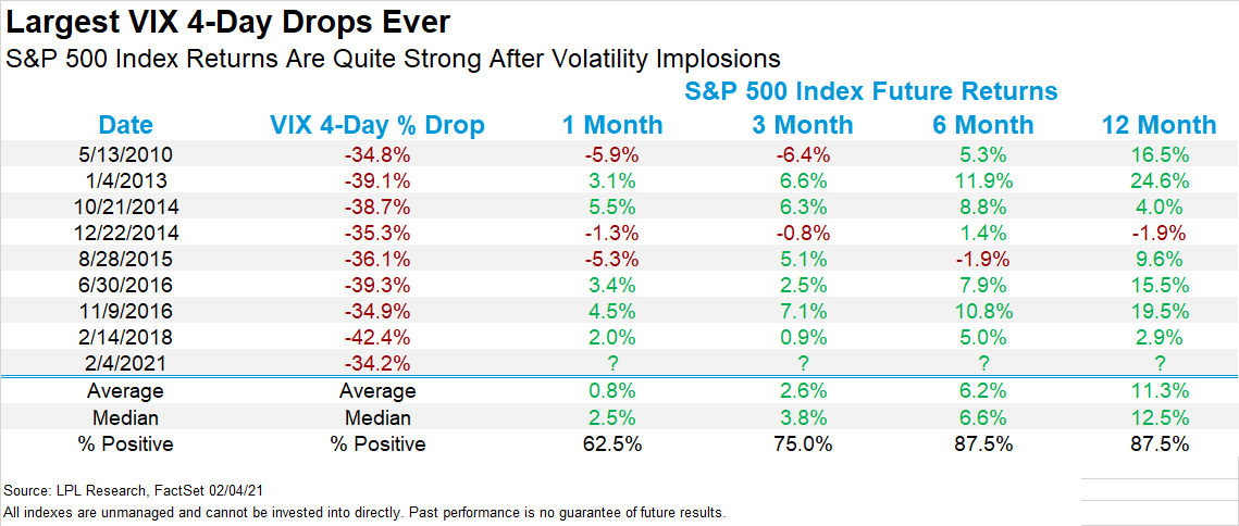 Largest VIX 4-Day Drops Ever