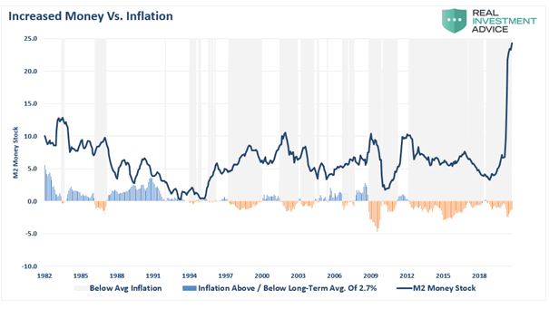 M2 Money Supply and Inflation