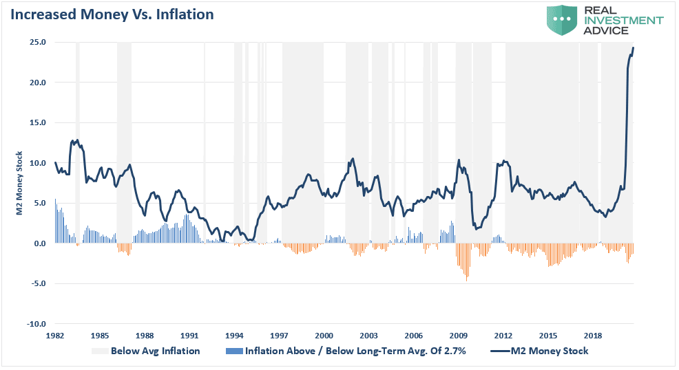 M2 Money Supply and Inflation