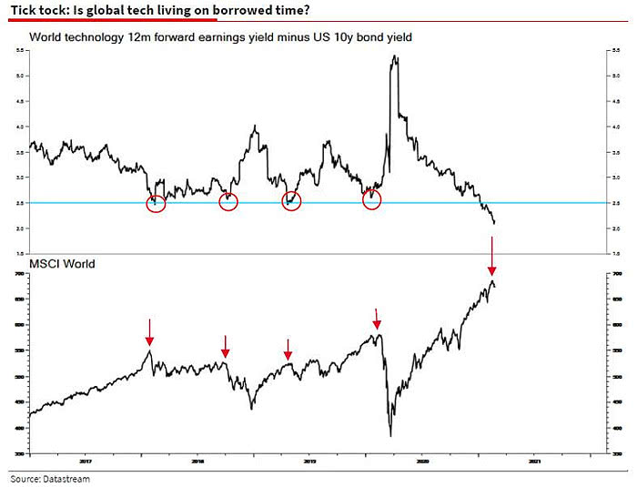 MSCI World and World Technology 12-Month Forward Earnings Yield Minus U.S. 10-Year Bond Yield