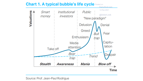 Market Bubble's Life Cycle