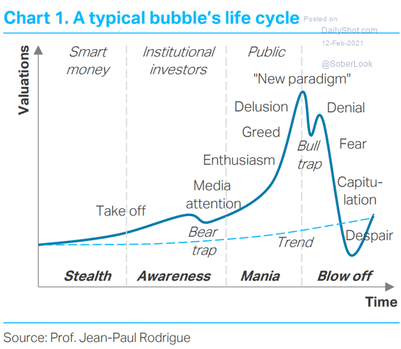 Market Bubble's Life Cycle