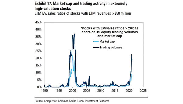 Market Capitalization and Trading Volumes in Extremely High-Valuation U.S. Stocks