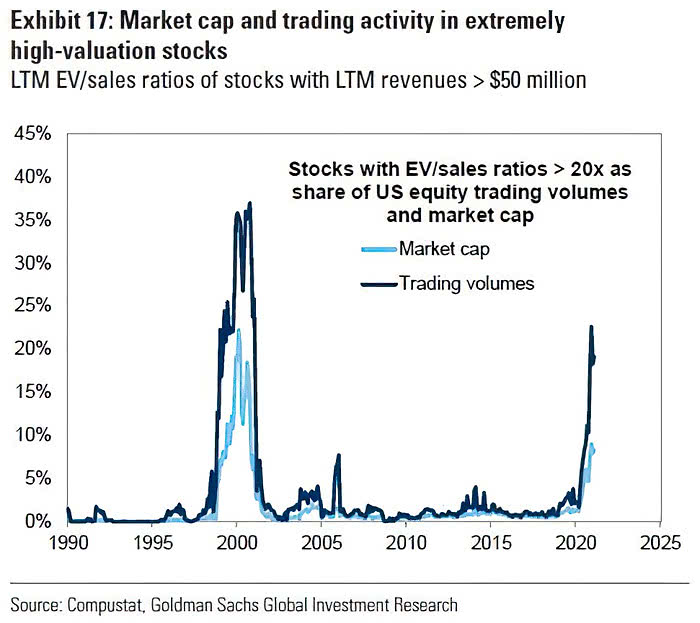 Market Capitalization and Trading Volumes in Extremely High-Valuation U.S. Stocks