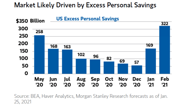 Market and U.S. Excess Personal Savings