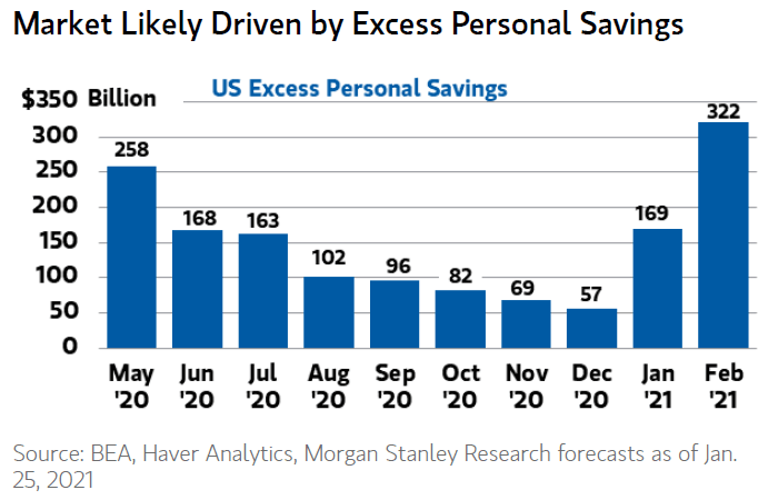 Market and U.S. Excess Personal Savings