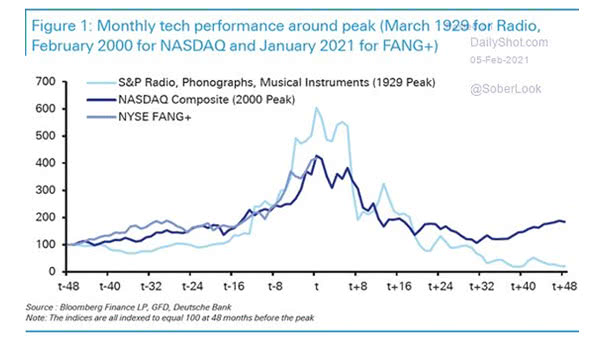 Monthly Tech Performance Around Peak