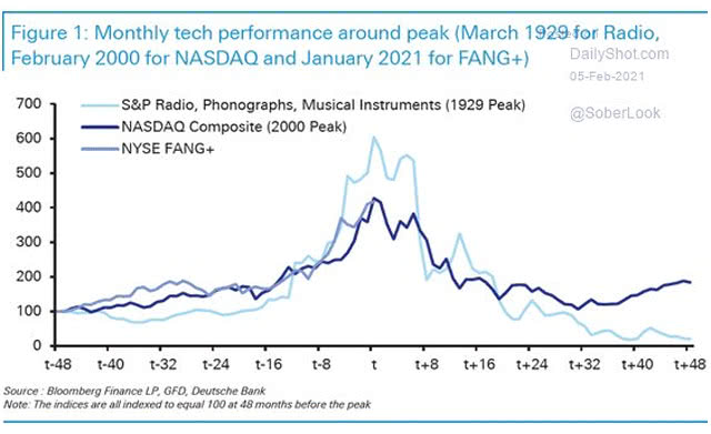 Monthly Tech Performance Around Peak