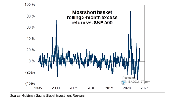Most Short Basket Rolling 3-Month Return