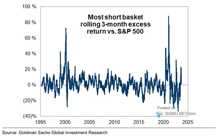 Most Short Basket Rolling 3-Month Return
