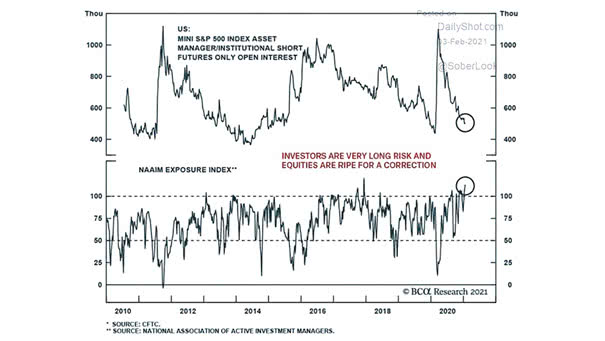 NAAIM Exposure Index and S&P 500 Index Asset Manager-Institutional Short Futures Only Open Interest