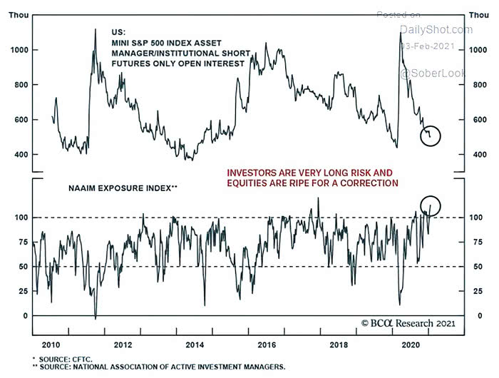 NAAIM Exposure Index and S&P 500 Index Asset Manager-Institutional Short Futures Only Open Interest