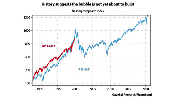 Nasdaq Composite Index - 2009-2021 vs. 1988-2021