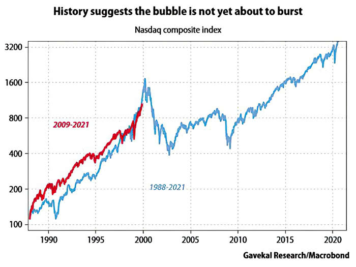 Nasdaq Composite Index - 2009-2021 vs. 1988-2021