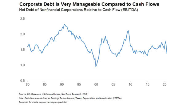 Net Debt of Nonfinancial Corporations Relative to Cash Flow