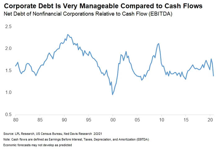 Net Debt of Nonfinancial Corporations Relative to Cash Flow