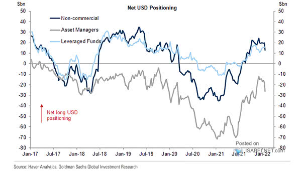 Net U.S. Dollar Positioning