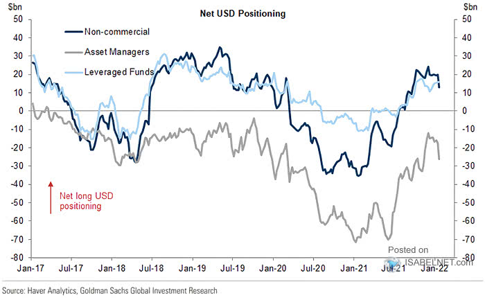 Net U.S. Dollar Positioning