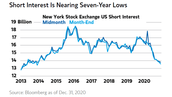 New York Stock Exchange U.S. Short Interest