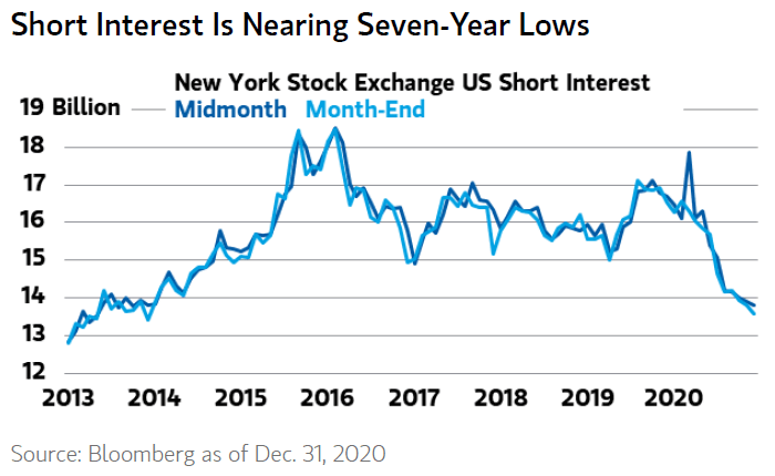 New York Stock Exchange U.S. Short Interest