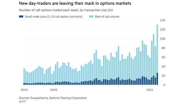 Number of Call Options Traded Each Week