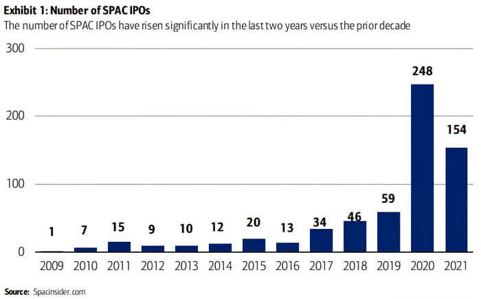 Number of SPAC IPOs