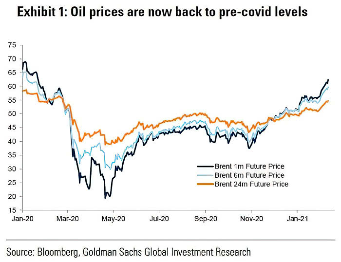 Oil - Brent Future Prices