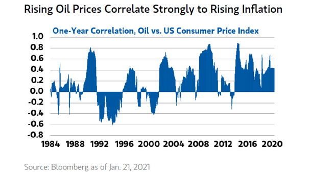 One-Year Correlation - Oil vs. U.S. Consumer Price Index (Inflation)