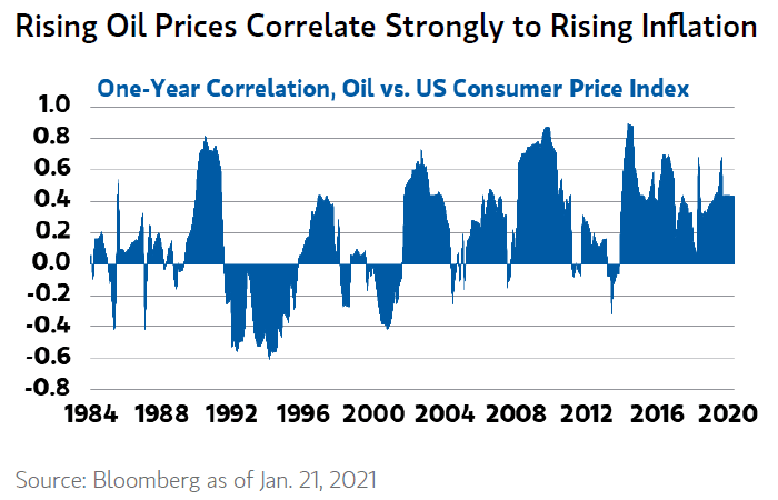 One-Year Correlation - Oil vs. U.S. Consumer Price Index (Inflation)