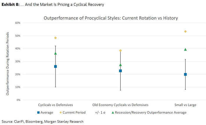 Outperformance of Procyclical Styles - Current Rotation vs. History