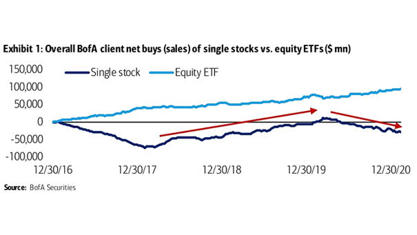 Passive vs. Active Investing - Single Stocks vs. Equity ETFs