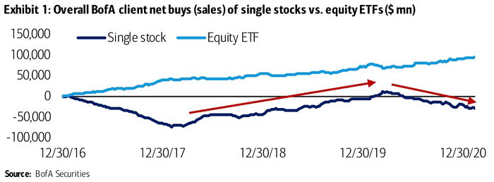 Passive vs. Active Investing - Single Stocks vs. Equity ETFs