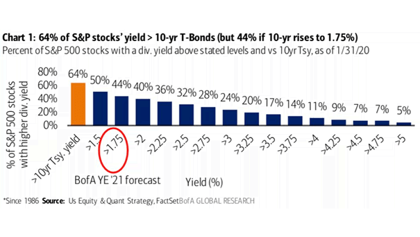 Percent of S&P 500 Stocks with a Dividend Yield Above Stated Levels vs. 10-Year Treasury Yield