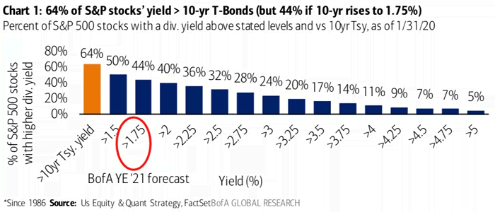 Percent of S&P 500 Stocks with a Dividend Yield Above Stated Levels vs. 10-Year Treasury Yield