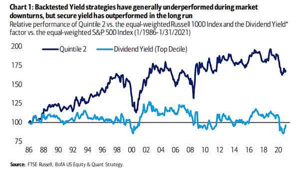 Performance - Dividend Yield