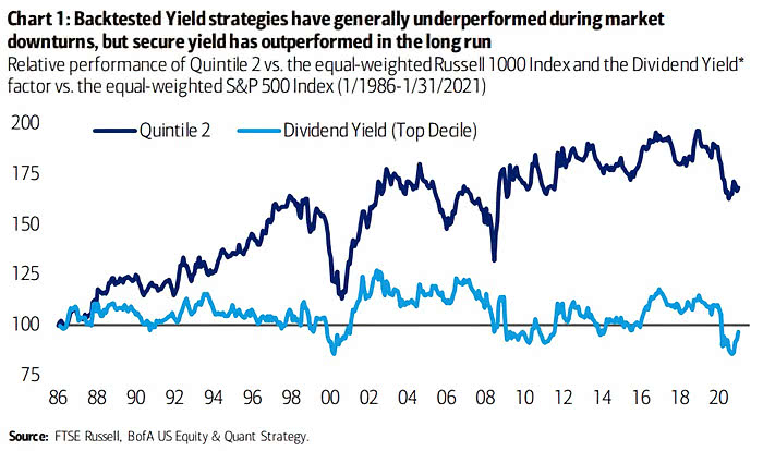 Performance - Dividend Yield