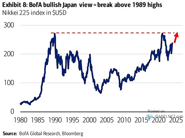 Performance - Nikkei 225