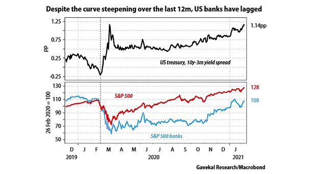 Performance - S&P 500 Banks vs. 10Y-3M U.S. Treasury Yield Curve